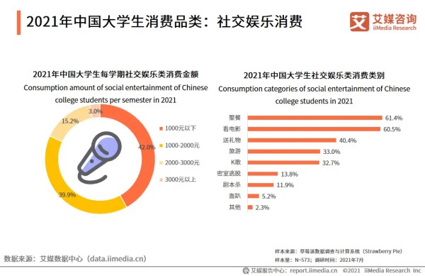 2021年中国大学生消费品类:社交娱乐消费