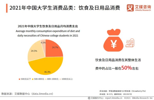 2021年中国大学生消费品类:饮食及日用品消费