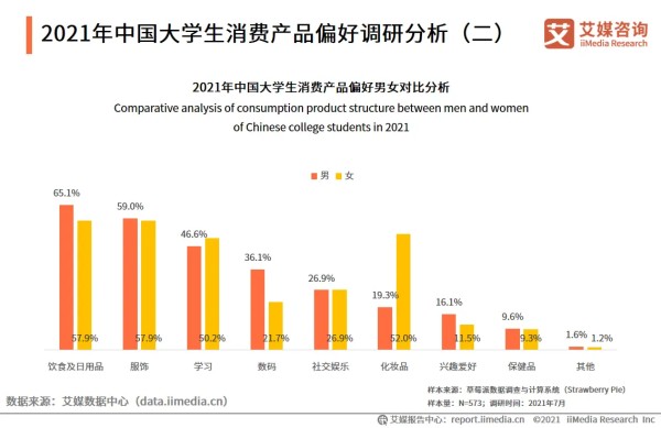 2021年中国大学生消费产品偏好调研分析(二)