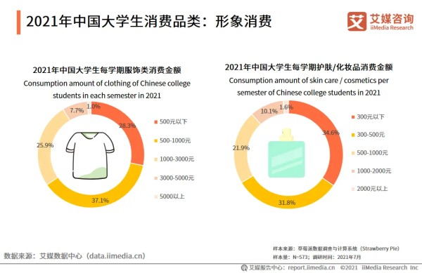 2021年中国大学生消费品类:形象消费
