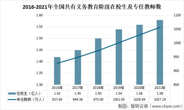 义务教育是国家统一实施的所有适龄儿童、少年必须接受的教育，是国家必须予以保障的公益性事业。义务教育质量事关亿万少年儿童健康成长，事关国家发展，事关民族未来。2021年，全国共有义务教育阶段学校20.72万所，较上年减少0.36万所；专任教师1057.19万人，较上年增加27.7万人。2021年，全国共有义务教育阶段学校在校生1.58亿人，较上年增加0.02亿人，九年义务教育巩固率95.4%，较上年提升0.2个百分点。2016-2021年全国共有义务教育阶段在校生及专任教师数