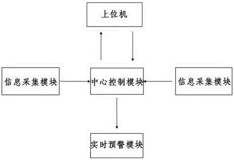 一种家居环境监测预警系统的制造方法与工艺