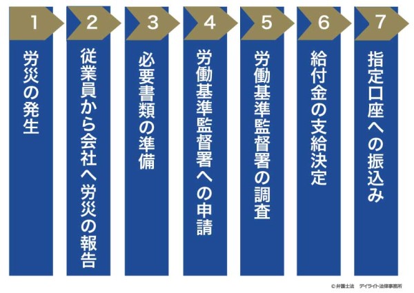 労災申請の流れ