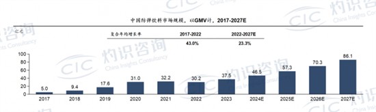 来源:CIC灼识咨询