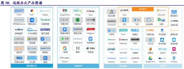 远程办公产业链