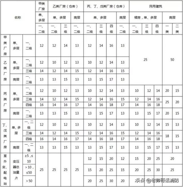 工业建筑防火间距记忆法！！！