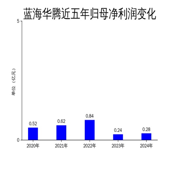 蓝海华腾2024年财报：新能源汽车驱动业务成亮点，但现金流压力显现