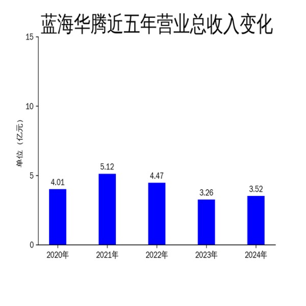 蓝海华腾2024年财报：新能源汽车驱动业务成亮点，但现金流压力显现