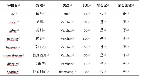 新闻表