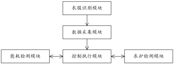 一种基于物联网的衣物智能护理机的制作方法
