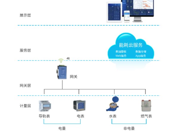 江苏无线能耗管理公司,能耗管理