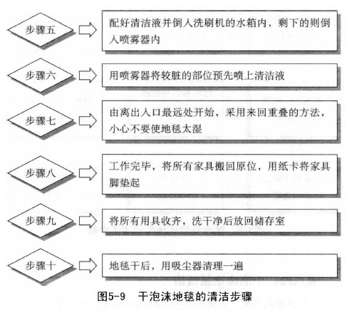 干泡沫地毯的清洁步骤