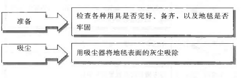 检查各种用具是否完好、备齐，以及地毯是否 牢固 吸尘 用吸尘器将地毯表面的灰尘吸除