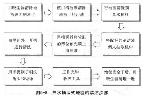 用吸尘器清除地 O 使用清洁剂清除 O 将地毯清洗剂 毯表面的灰尘 地毯上的污渍 兑水稀释 0 由里到外，开机 进行清洗 O 用喷雾器将较脏 的部位预先喷上 清洁液 将配好的清洁液 倒入抽取机中 用手提刷子刷洗 O 工作完毕， 地毯完全干后，用 角头和边缘 收齐工具 吸尘器清理一遍 图5-8热水抽取式地毯的清洁步骤