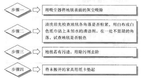 用吸尘器将地毯表面的灰尘吸除 清洗前先检查地毯各角落是否粘紧。用白布或白 色纸巾沾上未加水的清洁剂，在一处不显眼的角 落，试查地毯是否脱色 地毯若有污迹，用除污剂去除 将未搬开的家具用纸卡垫起