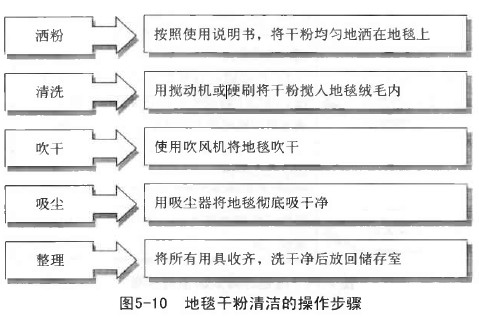 洒粉 清洗 吹干 吸尘 整理 按照使用说明书，将干粉均匀地洒在地毯上 用搅动机或硬刷将干粉搅人地毯绒毛内 使用吹风机将地毯吹干 用吸尘器将地毯彻底吸干净 将所有用具收齐，洗干净后放回储存室 图5-10地毯干粉清洁的操作步骤