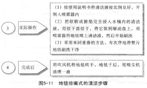 (1) 按使用说明书将清洁液按比例兑好，并 倒人喷雾器内 (2) 把软刷或擦垫完全浸人水桶内的清洁 液，用绞干器绞干，将它装到驱动盘上，用 喷雾器将地毯喷上清洁液，然后开始刷洗 (3) 采用来回重叠的方法，有次序地将整片 地毯刷洗干净 用吹风机将地毯吹干，地毯干后，用吸尘机 清理一遍 图5-11地毯掠撇式的清洁步骤