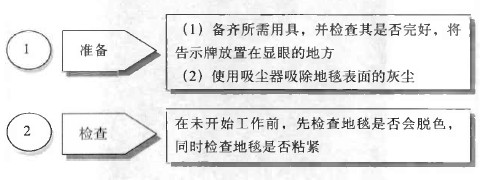 (1) 备齐所需用具，并检查其是否完好，将 告示牌放置在显眼的地方 (2) 使用吸尘器吸除地毯表面的灰尘 O 在未开始工作前，先检查地毯是否会脱色， 同时检查地毯是否粘紧