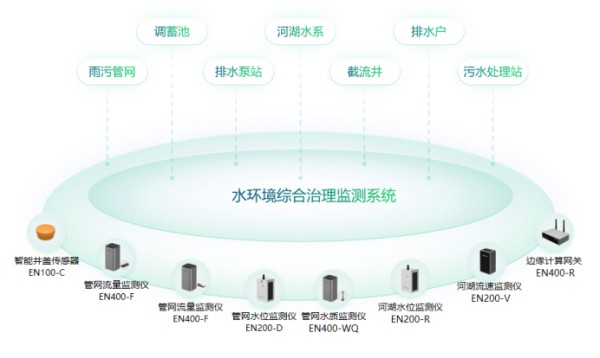 城市水环境健康监测系统，助力城市水生态多样化(图2)