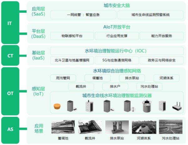 城市水环境健康监测系统，助力城市水生态多样化(图3)