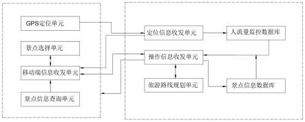 便捷出行旅游路线规划系统的制作方法
