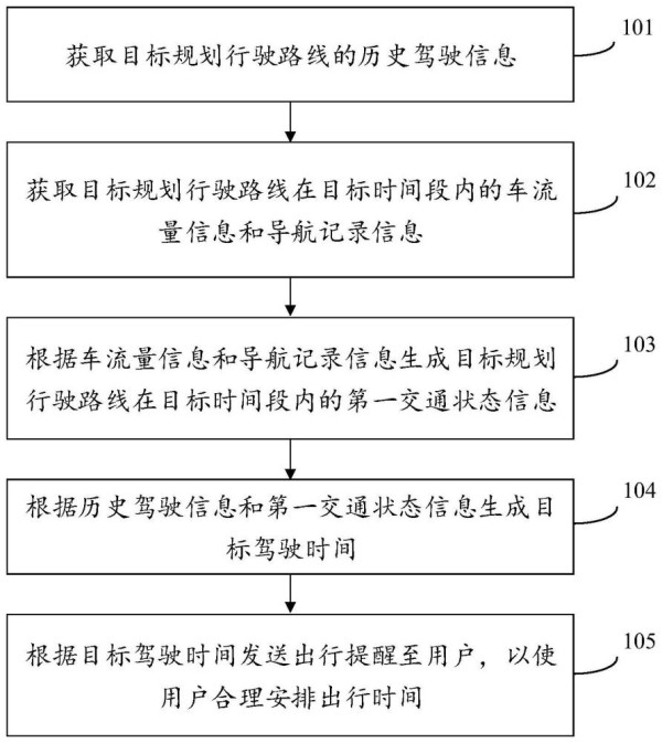 出行提醒方法、装置、设备、存储介质及车辆与流程