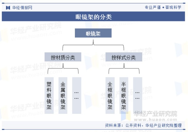 眼镜架的分类