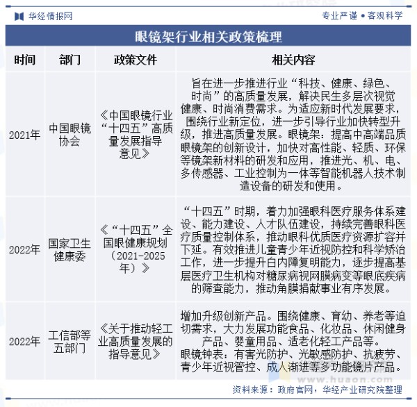 眼镜架行业相关政策梳理