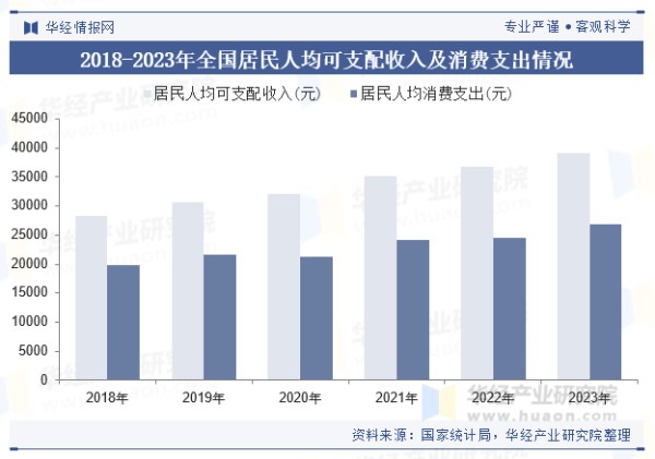2018-2023年全国居民人均可支配收入及消费支出情况