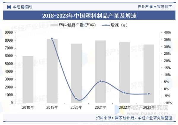 2018-2023年中国塑料制品产量及增速