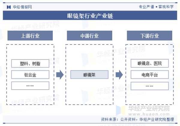 眼镜架行业产业链