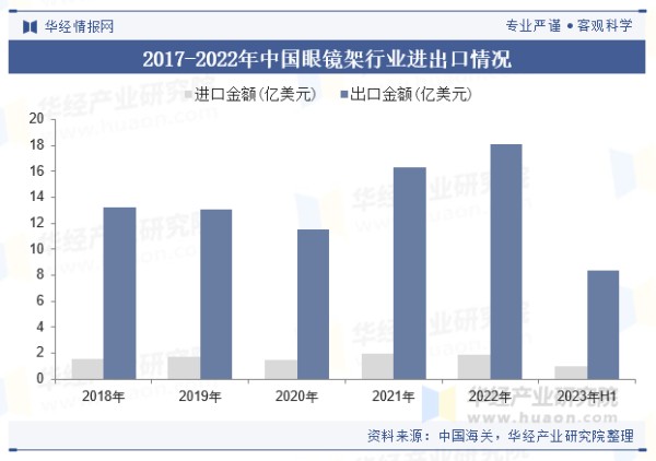 2017-2022年中国眼镜架行业进出口情况