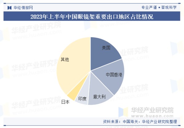 2023年上半年中国眼镜架重要出口地区占比情况