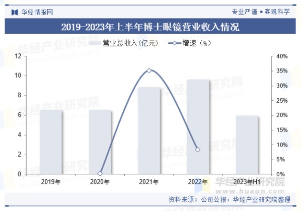 2019-2023年上半年博士眼镜营业收入情况