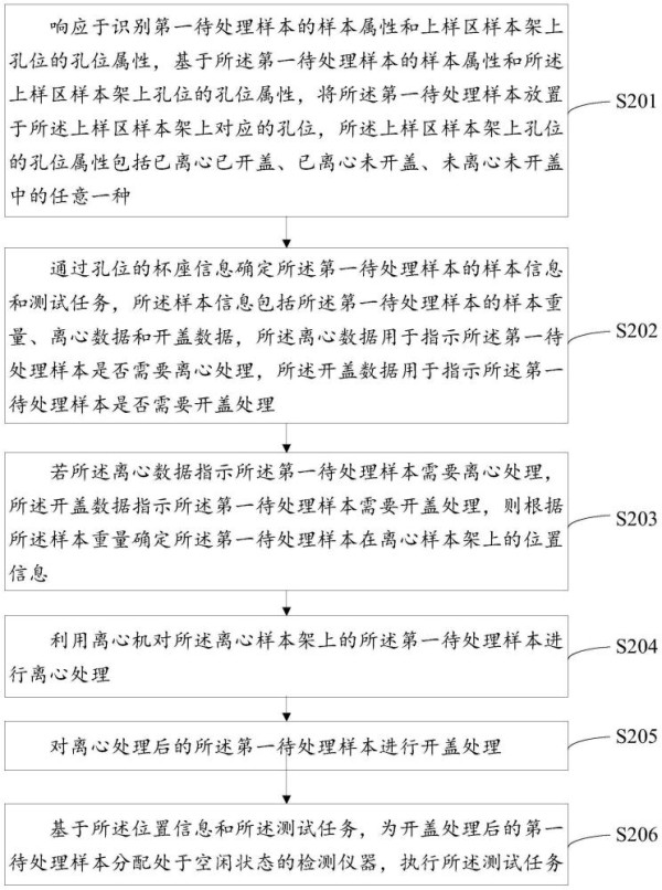 一种样本自动化处理的任务调度方法及系统与流程