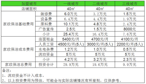 开个家政保洁一年利润能赚多少钱？40㎡店面年入10万非常不错