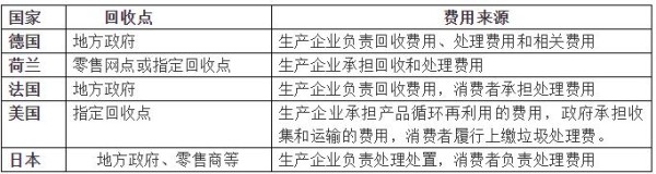 浅析我国家电生产企业开展废家电回收存在问题及建议