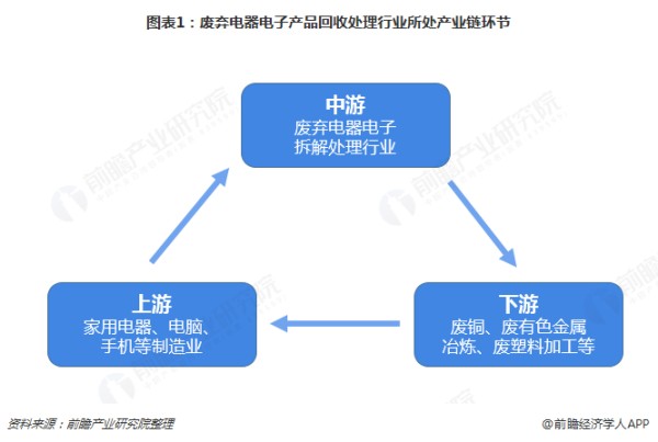 2018年中国废弃电器电子回收处理行业现状与前景分析 电视机拆解量呈下滑趋势【组图】