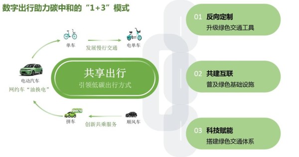绿色出行是指什么