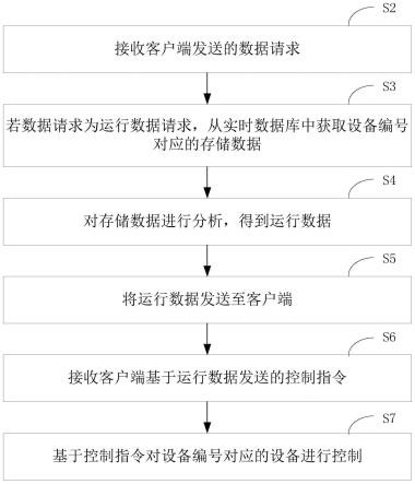 一种设备控制方法、服务器、组态软件及可读存储介质与流程