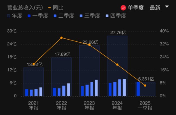 (图:上声电子各年度营收情况)
