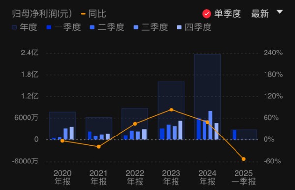 (图:上声电子各年度归母净利润情况)