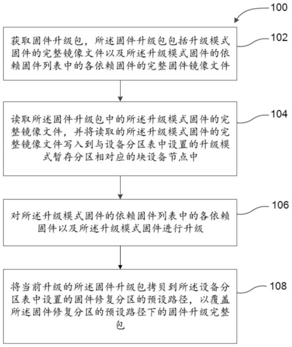 升级固件的方法、电子设备和存储介质与流程