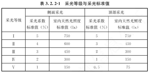 表3.2.2-1 采光登记与采光标准值