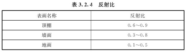 表3.2.4 反射比