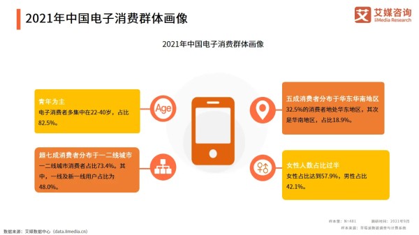 2021年中国82.5%电子消费者年龄在22-40岁