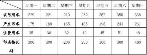 关于我国家庭生活用水邹城格瓦斯的调查报告