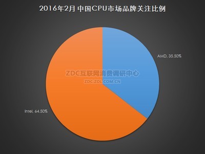 2016年2月中国CPU市场研究报告