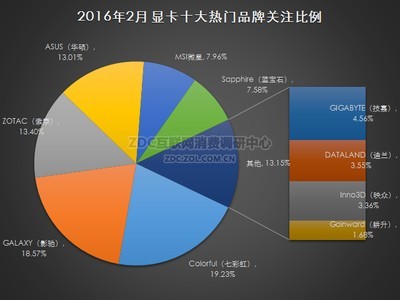 2016年2月中国显卡市场研究报告