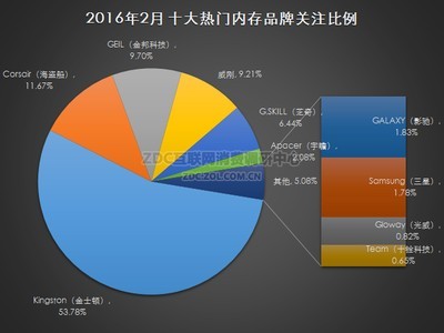 2016年2月中国内存市场研究报告